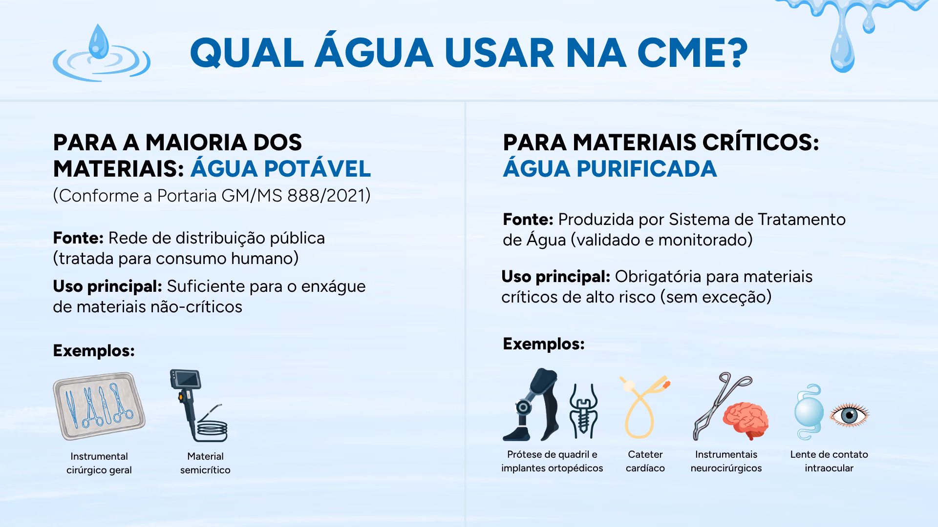 Qual água usar na CME: água potável (Portaria GM/MS 888/2021, rede pública) para a maioria dos materiais, como instrumental cirúrgico geral e material semicrítico; água purificada, produzida por sistema de tratamento validado, obrigatória para materiais críticos como próteses e implantes ortopédicos, cateter cardíaco, instrumentais neurocirúrgicos e lente intraocular