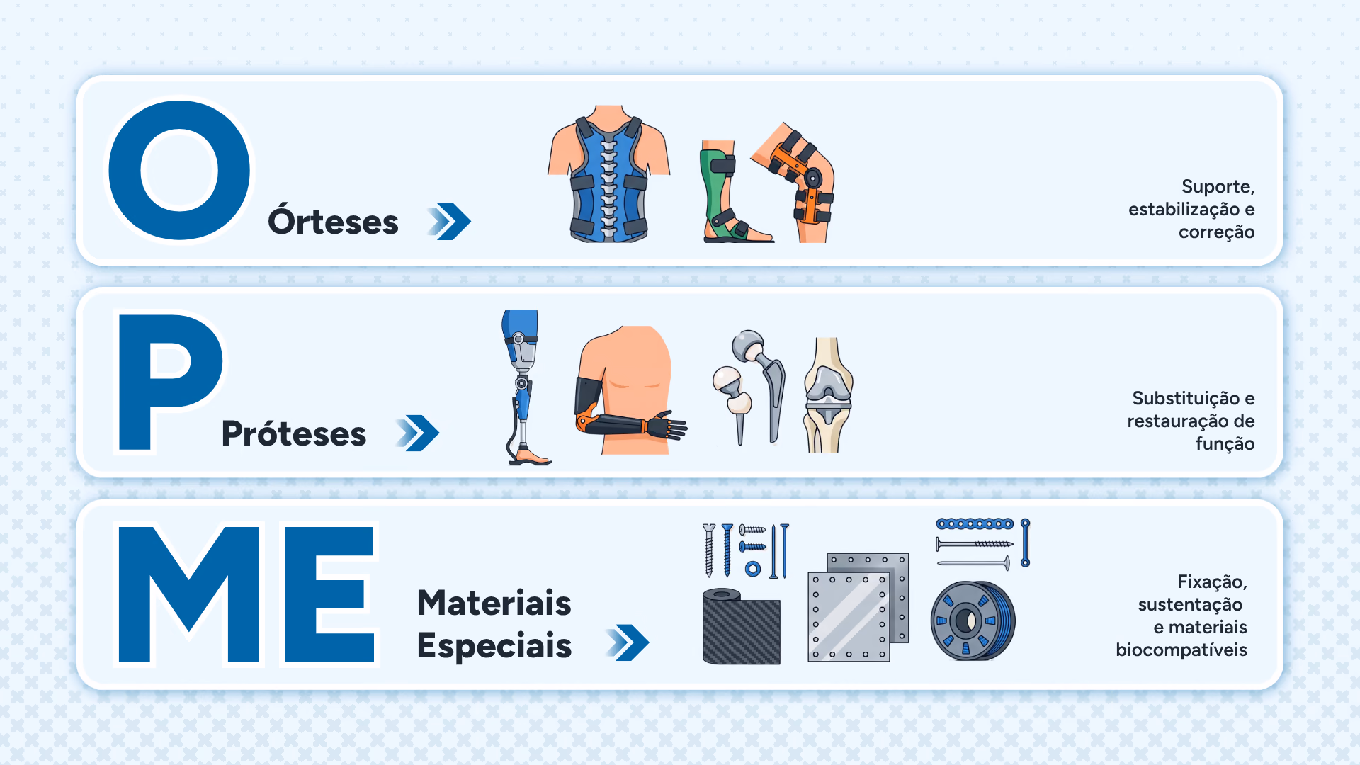 Infográfico OPME: Órteses (coletes, imobilizadores e joelheiras) para suporte, estabilização e correção; Próteses (membros artificiais, prótese de quadril e de joelho) para substituição e restauração de função; Materiais Especiais (parafusos, placas, telas e fios) para fixação, sustentação e materiais biocompatíveis