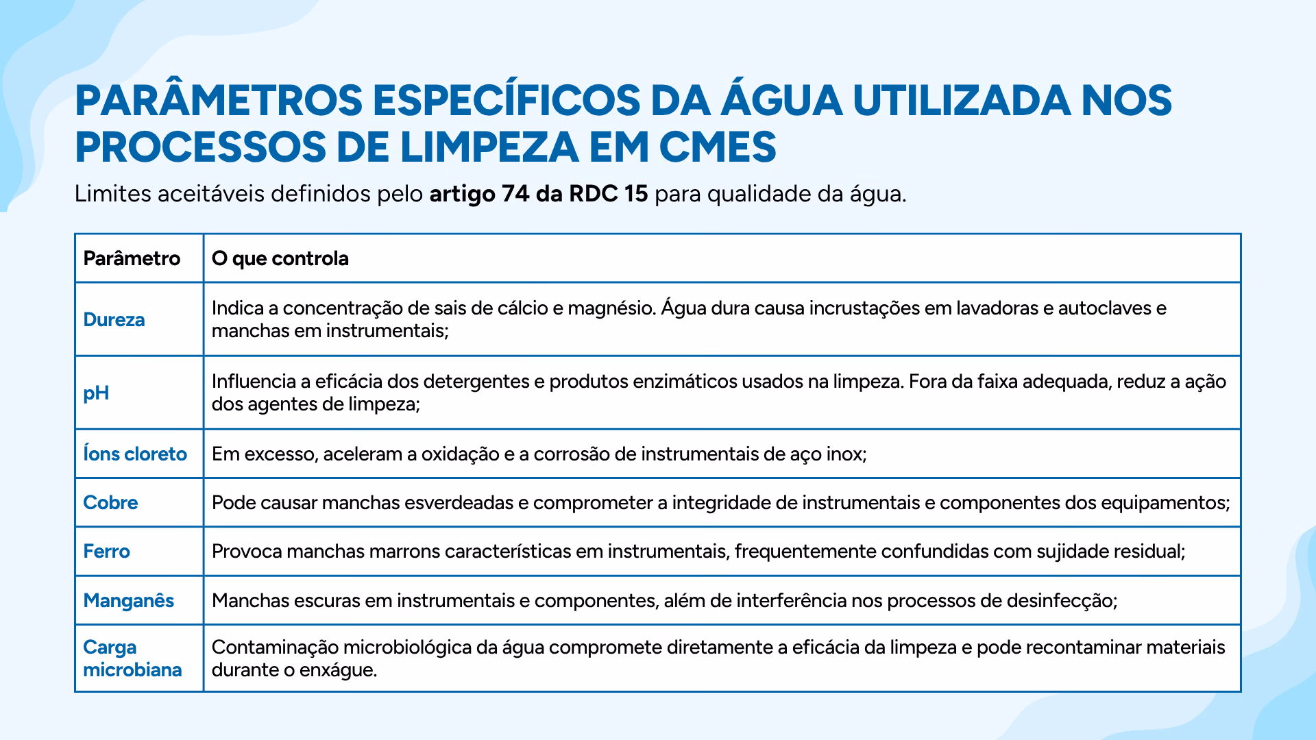 Tabela dos parâmetros da água utilizada nos processos de limpeza em CMEs segundo o artigo 74 da RDC 15: dureza, pH, íons cloreto, cobre, ferro, manganês e carga microbiana, com o que cada um controla