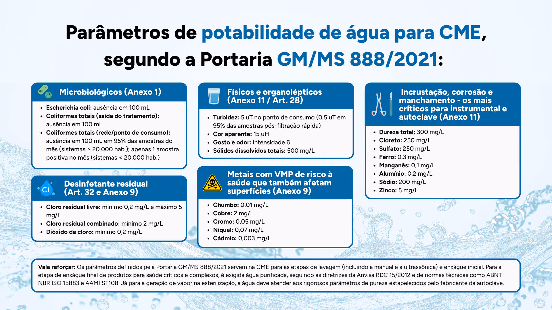 Parâmetros de potabilidade da água para CME segundo a Portaria GM/MS 888/2021: microbiológicos (ausência de E. coli e coliformes totais), físicos e organolépticos (turbidez, cor, sólidos dissolvidos), desinfetante residual (cloro residual livre de 0,2 a 5 mg/L), metais (chumbo, cobre, cromo, níquel, cádmio) e parâmetros de incrustação e corrosão (dureza total 300 mg/L, cloreto 250 mg/L, ferro 0,3 mg/L, manganês 0,1 mg/L)